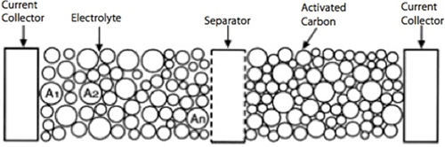 a typical supercapacitor relies on the electrostatic potential between two collectors Figure 1